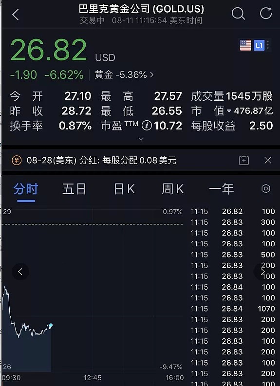 深夜惊魂！刚刚，黄金崩了：暴跌100美元！到底发生了什么？ - 7