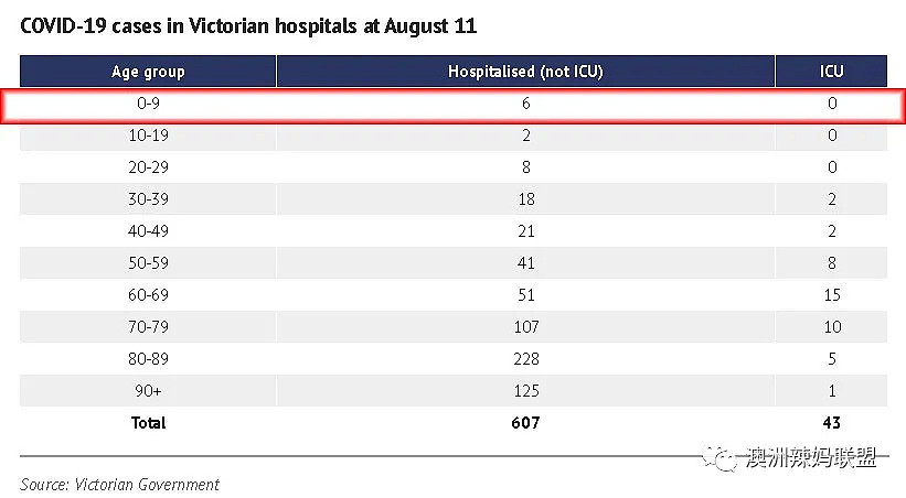 维州6个孩子感染入院，目前仍有366儿童病例！后遗症让人惊心（组图） - 5