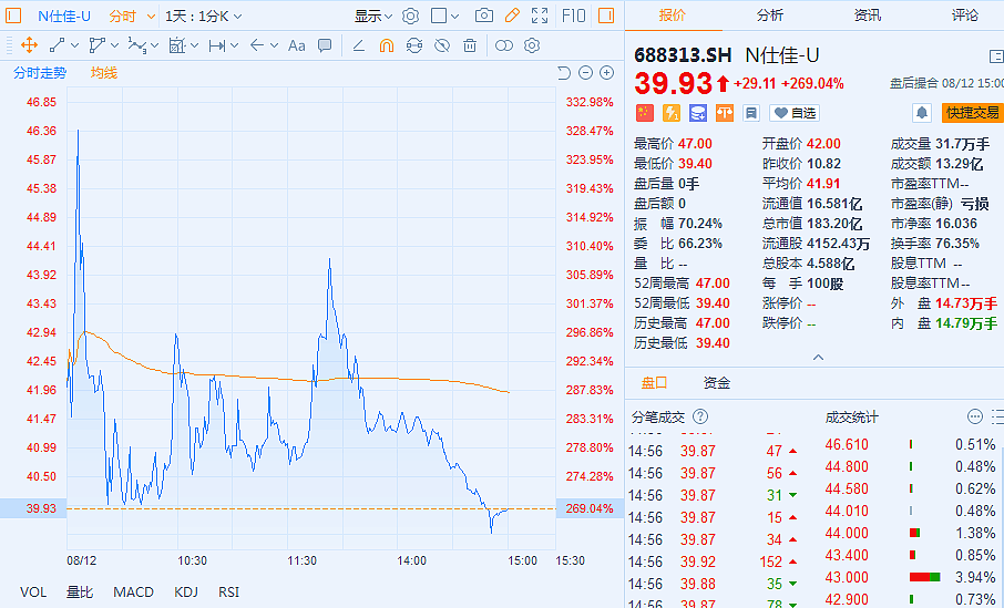 科创板再迎芯片公司！仕佳光子上市首日大涨近270% - 1