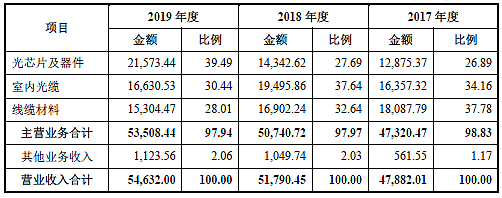 科创板再迎芯片公司！仕佳光子上市首日大涨近270% - 3