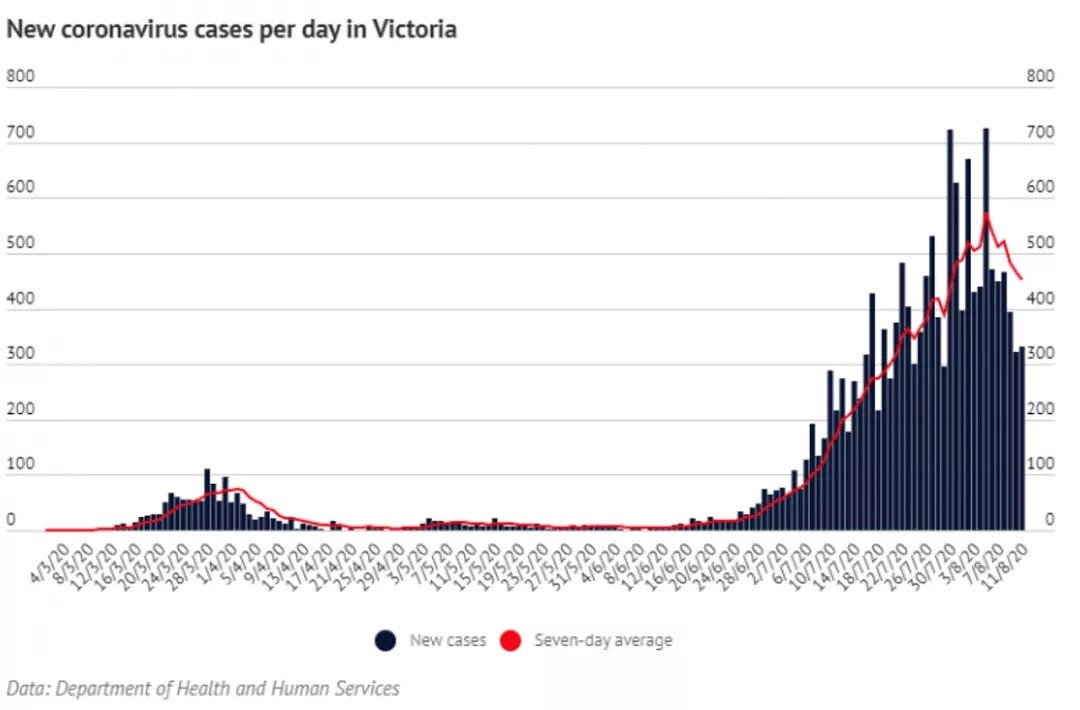 新增278例，维州有望下月解封！全球首款疫苗问世，澳洲最快年底前拿到（组图） - 14