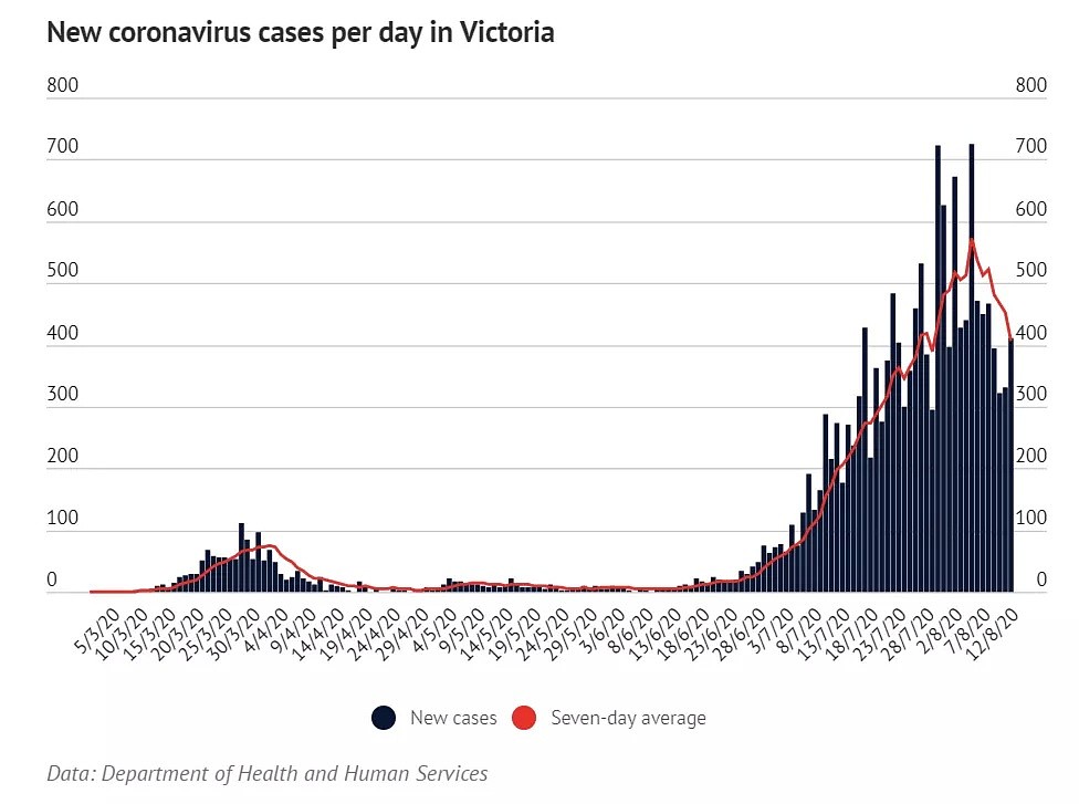 278例，3周新低！但墨尔本曝重大防疫隐患，新西兰因此清零百天后再爆发 - 2
