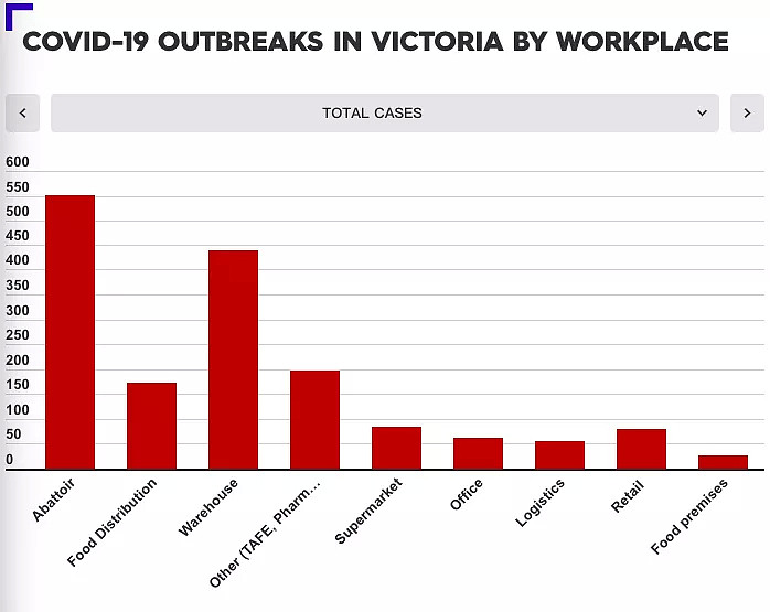 278例，3周新低！但墨尔本曝重大防疫隐患，新西兰因此清零百天后再爆发 - 14