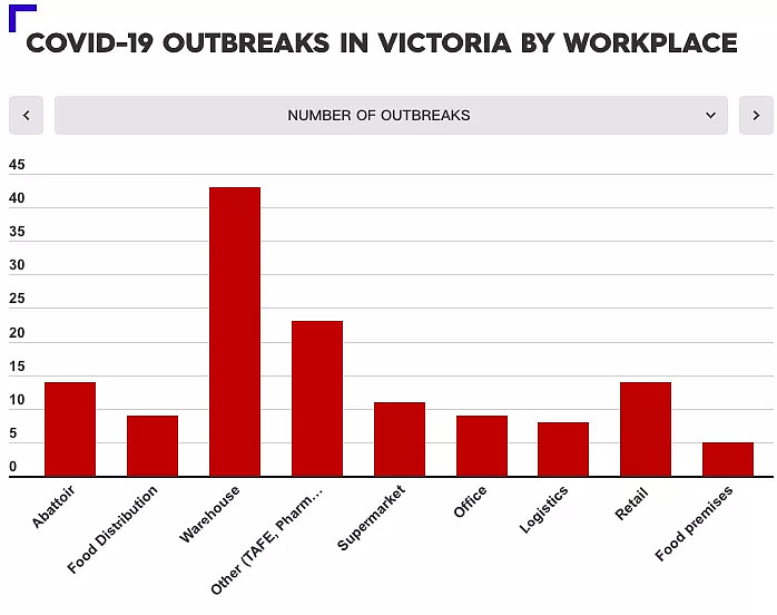 278例，3周新低！但墨尔本曝重大防疫隐患，新西兰因此清零百天后再爆发 - 16