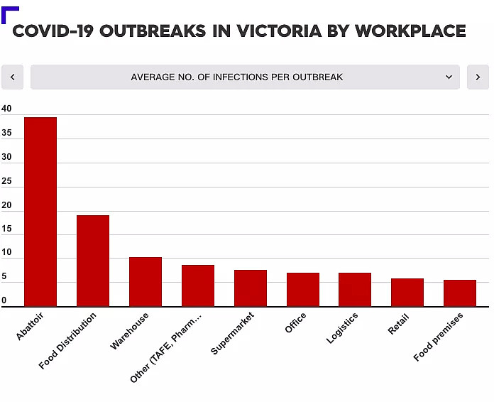 278例，3周新低！但墨尔本曝重大防疫隐患，新西兰因此清零百天后再爆发 - 18