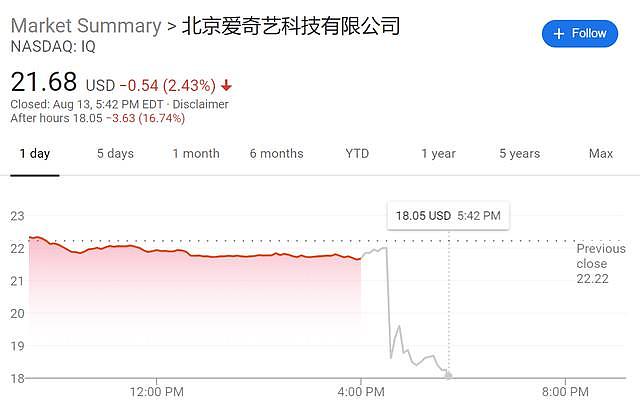 中概股又被盯上！爱奇艺遭美国证监会调查，盘后股价一度大跌19%