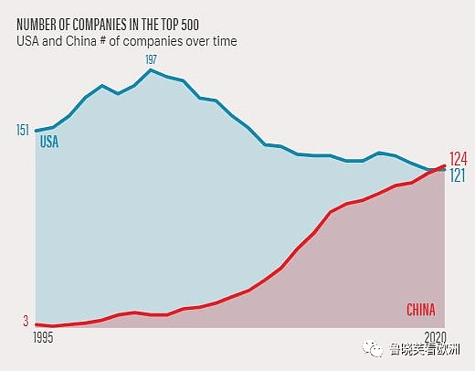 全球500强企业，中国首次入围企业数超过美国，但是...（组图） - 3