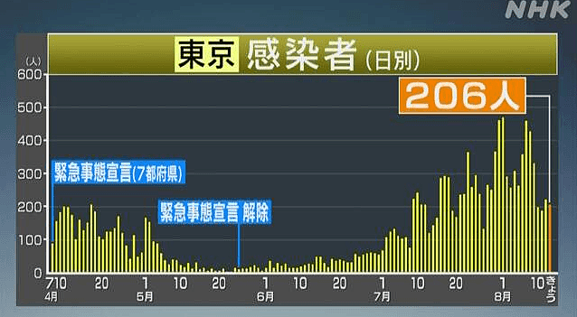 日本疫情更新！东京累计感染16680人，冲绳县将“紧急事态”再延长2周（组图） - 6