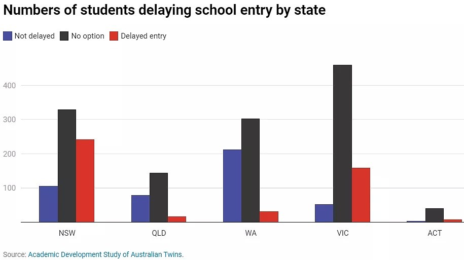 你是否应该延迟你家孩子的入学时间？澳洲研究给出了这样的答案…（组图） - 5
