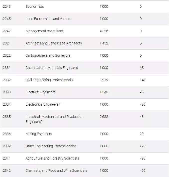 重磅！2020-2021年技术移民职业清单公布（组图） - 6