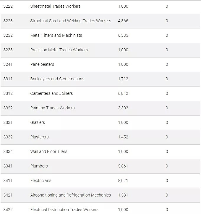 重磅！2020-2021年技术移民职业清单公布（组图） - 10