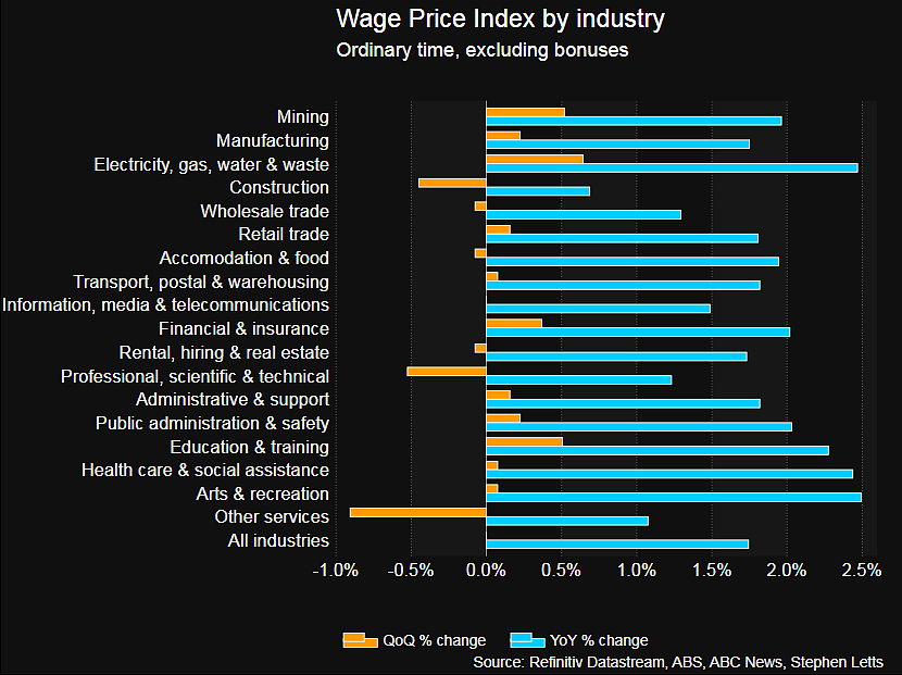 澳洲工资增幅创22年最低！这6个行业最差，维州拖后腿 - 8