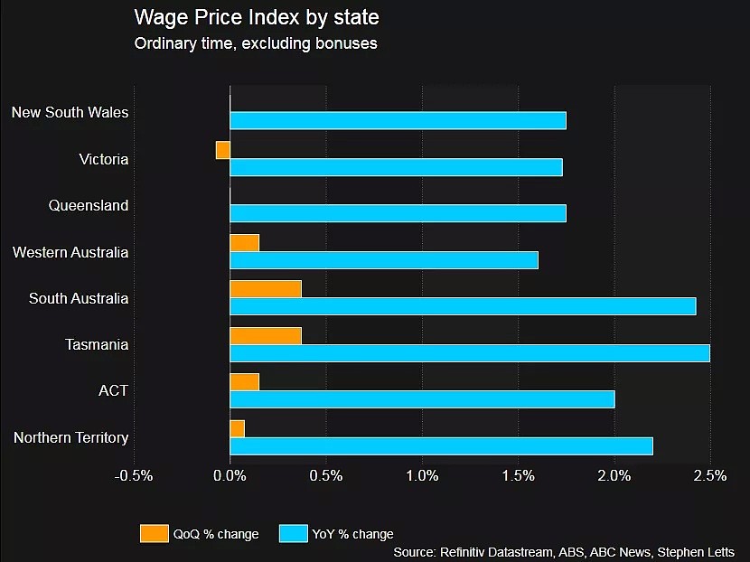 澳洲工资增幅创22年最低！这6个行业最差，维州拖后腿 - 10