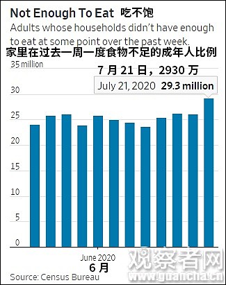 陆媒：华尔街日报称越来越多美国人吃不饱了（组图） - 1