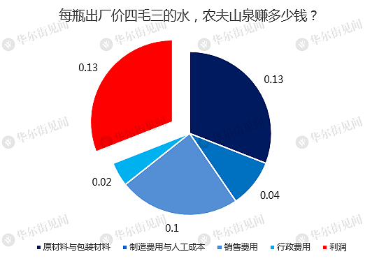 3分钟看懂农夫山泉：不是“搬运工”而是“印钞机”！ - 7