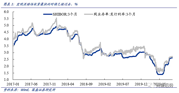 A股最大争议：宏观流动性是否收紧？是否面临系统性杀估值？ - 2