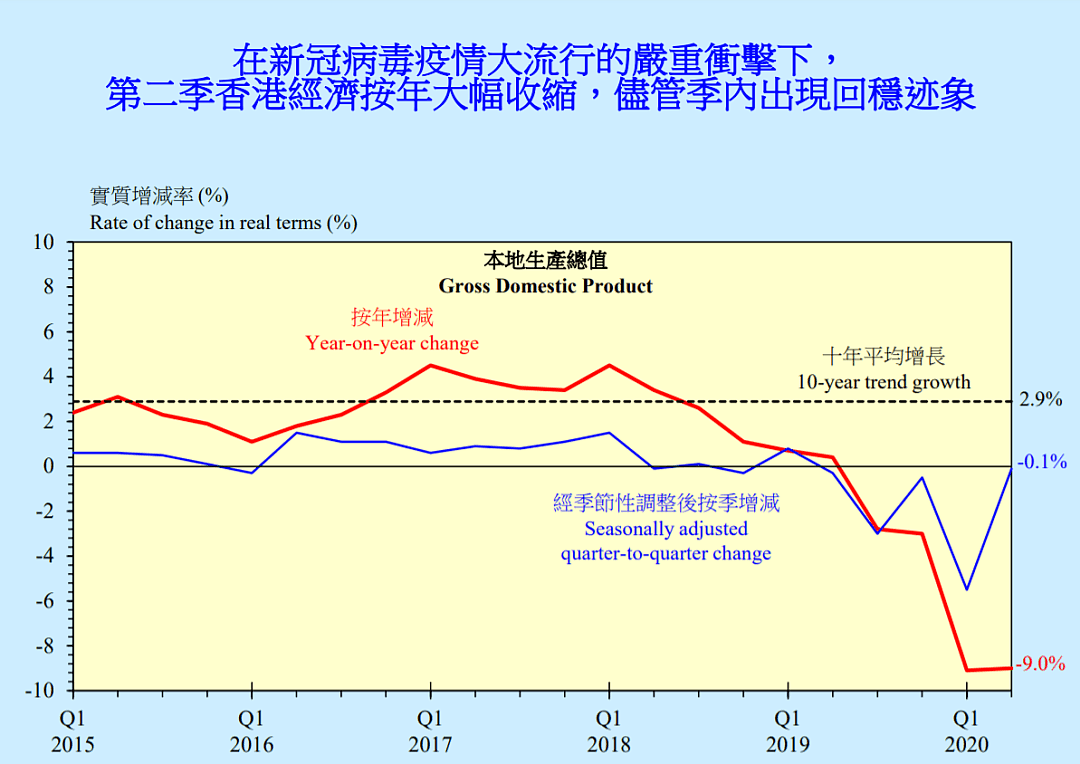 惨不忍睹！香港上半年经济数据出炉，港府坐不住了（组图） - 1