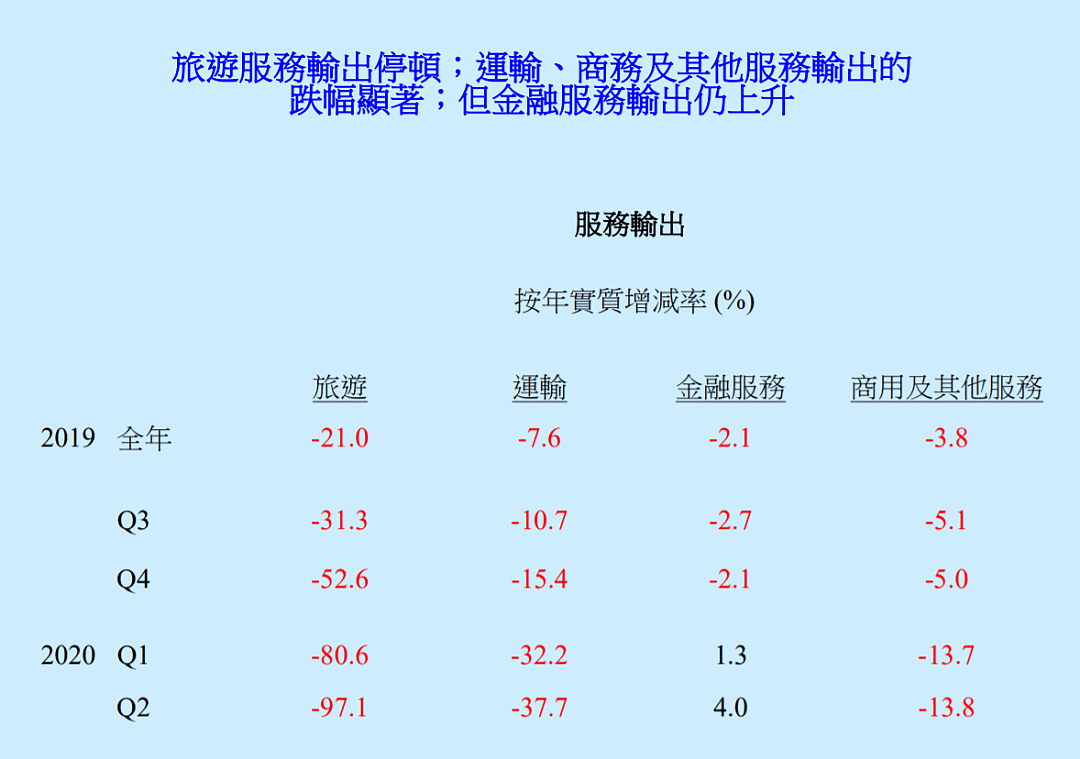 惨不忍睹！香港上半年经济数据出炉，港府坐不住了（组图） - 3