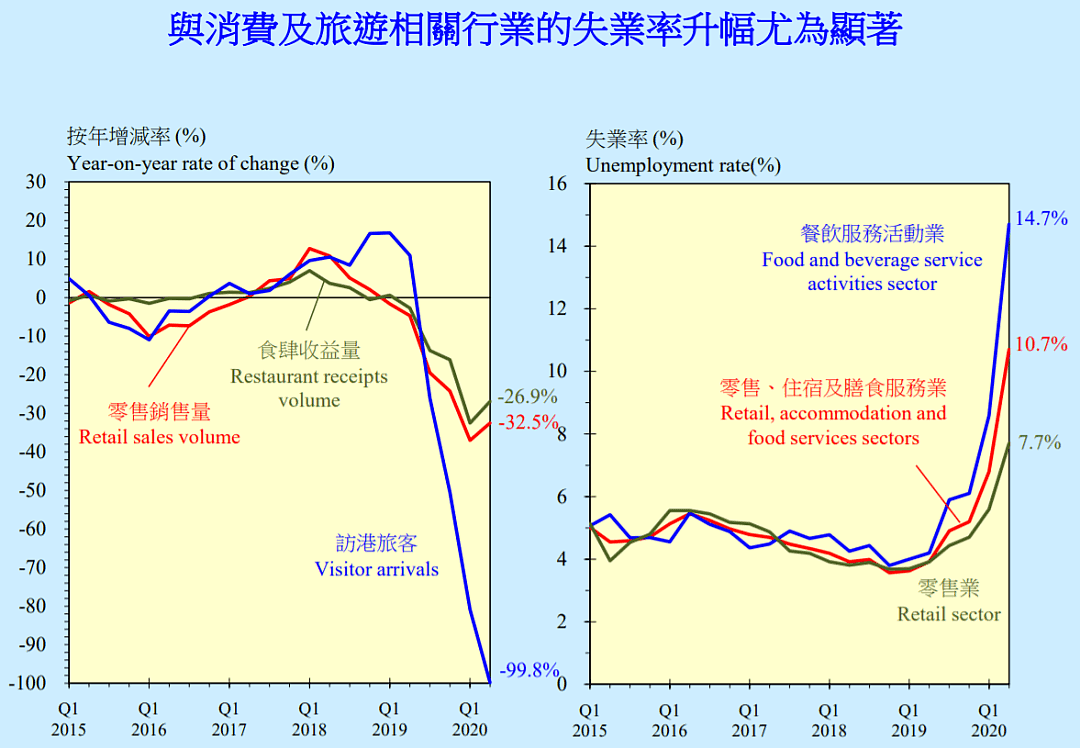 惨不忍睹！香港上半年经济数据出炉，港府坐不住了（组图） - 6