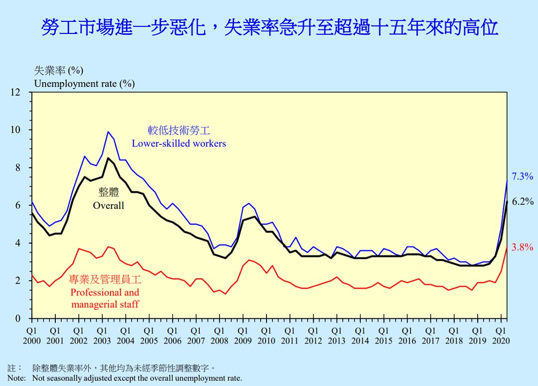 惨不忍睹！香港上半年经济数据出炉，港府坐不住了（组图） - 5