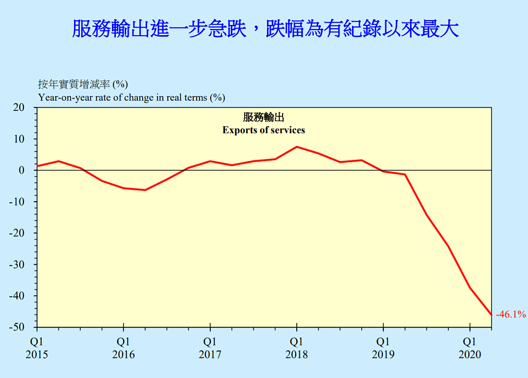 惨不忍睹！香港上半年经济数据出炉，港府坐不住了（组图） - 2