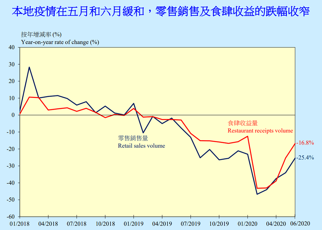 惨不忍睹！香港上半年经济数据出炉，港府坐不住了（组图） - 4