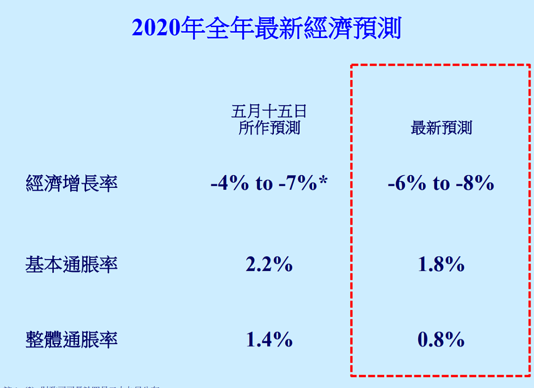 惨不忍睹！香港上半年经济数据出炉，港府坐不住了（组图） - 7