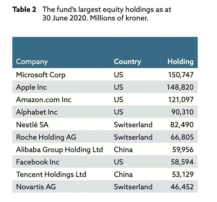 因重仓股票，全球最大主权基金半年亏210亿美元（图） - 2