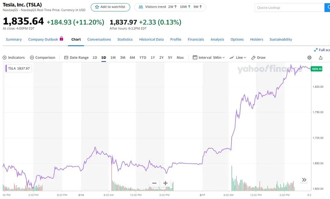 特斯拉大涨11%，马斯克身家一夜增78亿美元，成全球第四大富豪 - 1