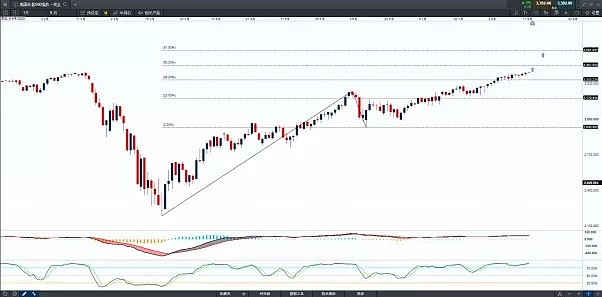 CMC Markets | 美国标普刷新高，是否还有进一步上行的空间？ - 3