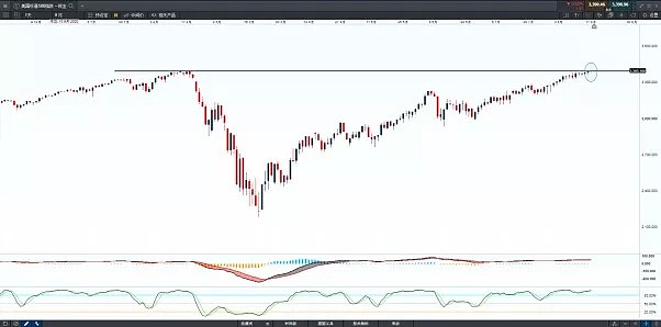 CMC Markets | 美国标普刷新高，是否还有进一步上行的空间？ - 1