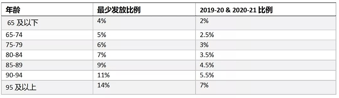 疫情下的自营养老金丨税务 - 4