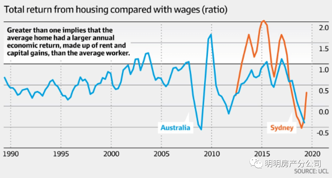 房东仍是澳洲最轻松职业，大多数房东收益高于平均收入 - 3
