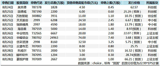 本周13只新股来袭！“科技感”依旧满满，还有“纸尿裤第一股”重磅出击 - 1