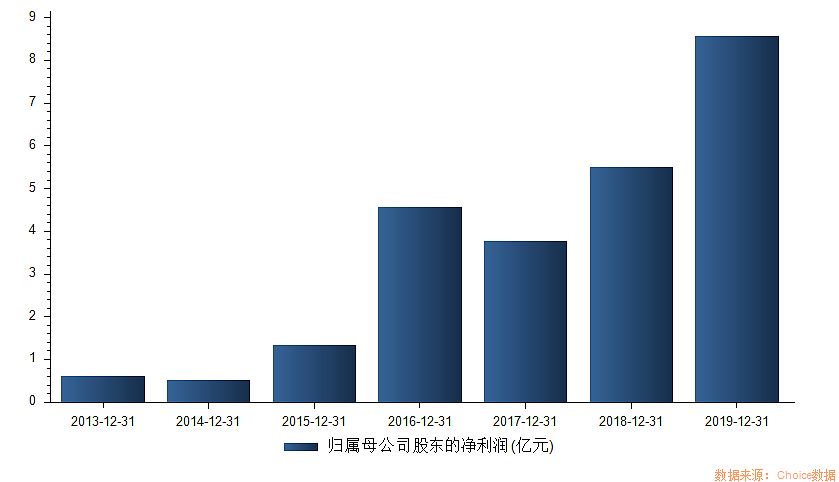 本周13只新股来袭！“科技感”依旧满满，还有“纸尿裤第一股”重磅出击 - 7