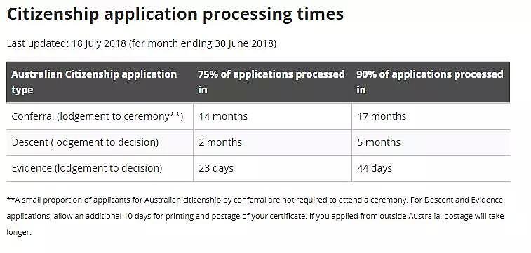 Update！澳洲移民局公布最新各类签证审理时间和进度（组图） - 15