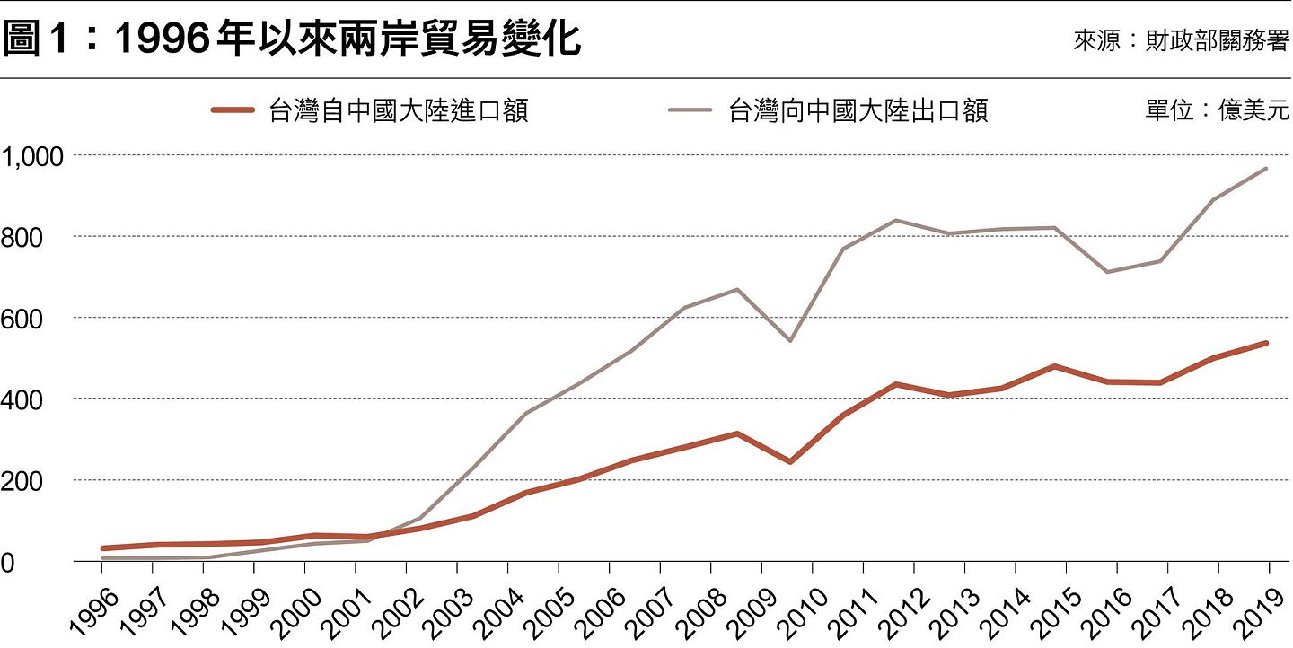 自1990年代以来，台湾从两岸贸易当中取得大幅度的顺差，成为台湾经济成长的主要动力来源。（多维新闻）