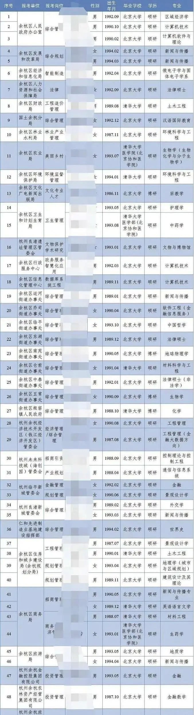 街道办招聘，清华北大毕业生挤破头！年薪35万起，地球物理学博士入选（组图） - 1