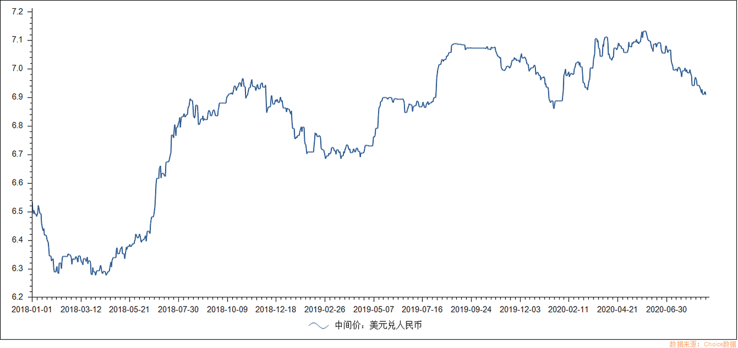 中国央行发布的美元兑人民币汇率中间价已经连续30天低于7。（Choice数据终端截图）