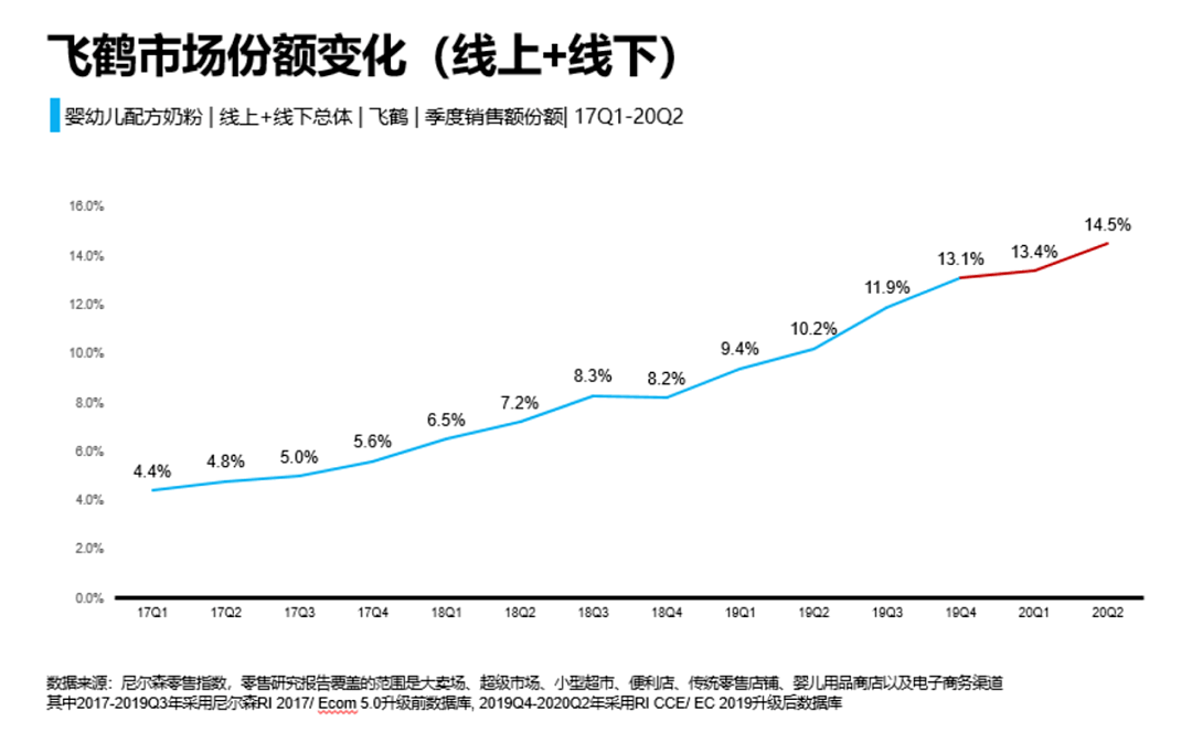 国产奶粉三十年：飞鹤崛起凭什么 - 5