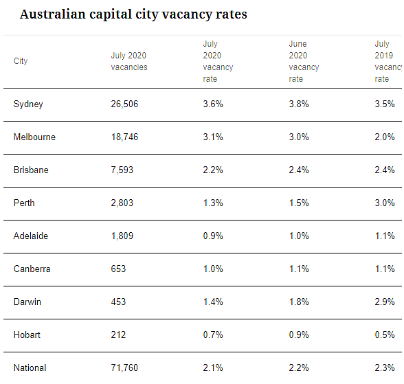 7月全澳住宅空置率小幅下降，疫情笼罩的墨尔本例外 - 2