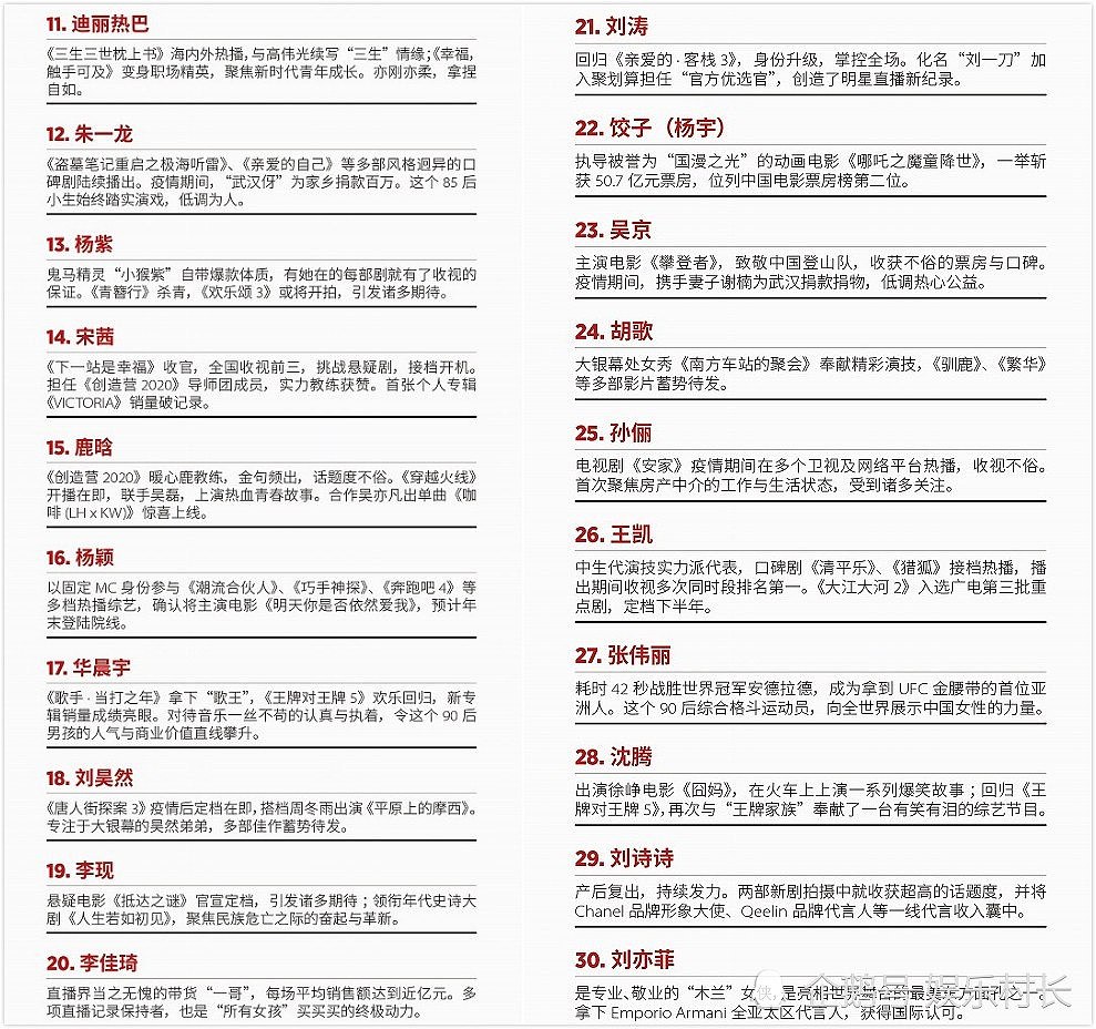 2020福布斯中国名人榜发布，易烊千玺登顶，赵丽颖王一博王俊凯进前十（组图） - 12
