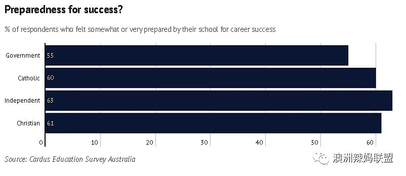 大调查：5000名澳洲公校/私校/教会学校毕业生，收入最高的竟是这类！ - 5