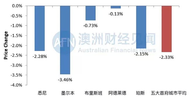 安信周报 | 澳洲贷款机构减少商业地产贷款 | 现买方市场特征明显 - 5
