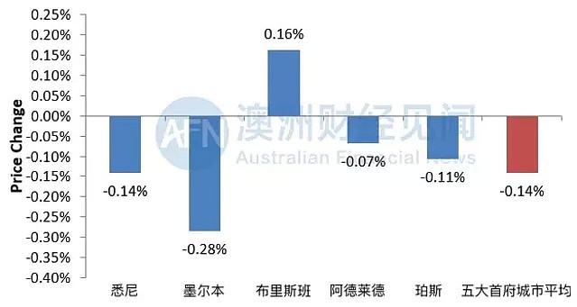 安信周报 | 澳洲贷款机构减少商业地产贷款 | 现买方市场特征明显 - 4