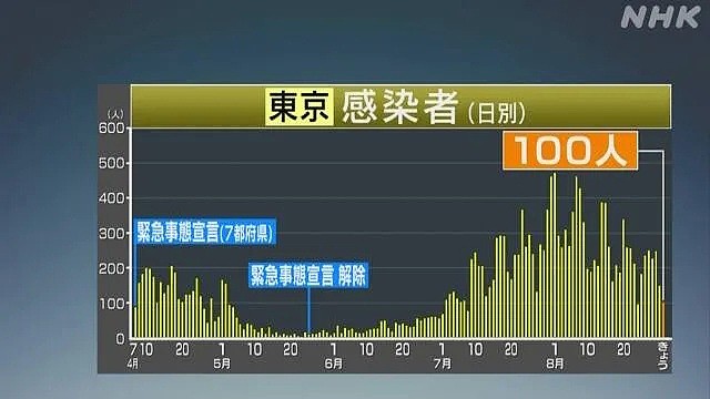 日本感染人数连日回落！“首相宝座”争夺战中，他最有可能接替安倍...（组图） - 3