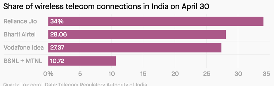 印度首富的野心：统治了电信业，又要拿下零售业，印度版“华为+阿里+腾讯”雏形已现，下一个全球首富？ - 2