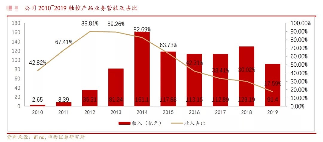 被苹果剔除供应链？A股科技龙头跌停惊魂，39万股民一脸懵！但湖南女首富笑了…（组图） - 11