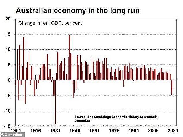 澳洲正式进入经济衰退！二季度GDP下跌7%，比大萧条更严重（组图） - 4