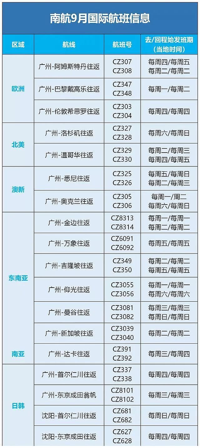 中国三大航司公布9月国际航班计划，中澳航班增加（组图） - 3